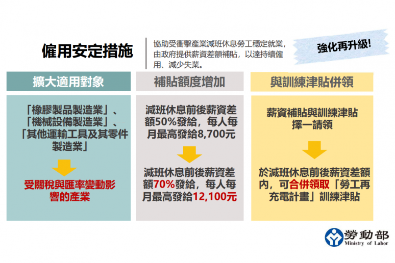 勞動部強化僱用安定措施減班休息補助額度提升至薪資差額之70%