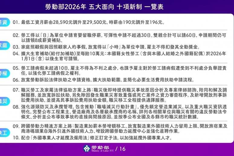 【保薪資、顧家庭、助勞權、防職災、解缺工】 2026年勞動新制上路，守護勞工不停歇！