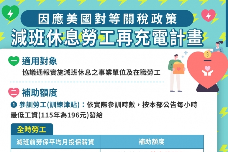 挺勞工! 配合最低工資調整 再充電訓練津貼補助更到位